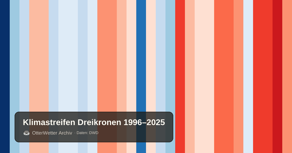 Klimastreifen Dreikronen: Jahresmitteltemperaturen von blau (kühler) bis rot (wärmer)