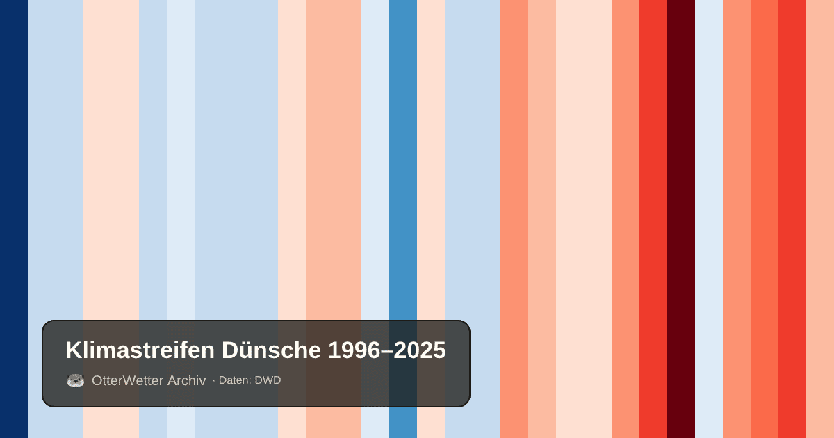 Klimastreifen Dünsche: Jahresmitteltemperaturen von blau (kühler) bis rot (wärmer)