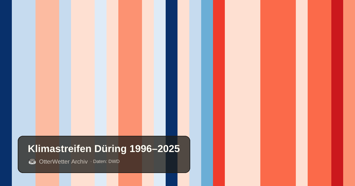 Klimastreifen Düring: Jahresmitteltemperaturen von blau (kühler) bis rot (wärmer)