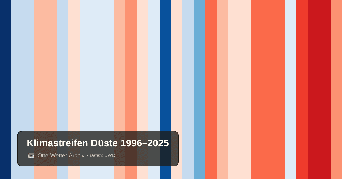 Klimastreifen Düste: Jahresmitteltemperaturen von blau (kühler) bis rot (wärmer)