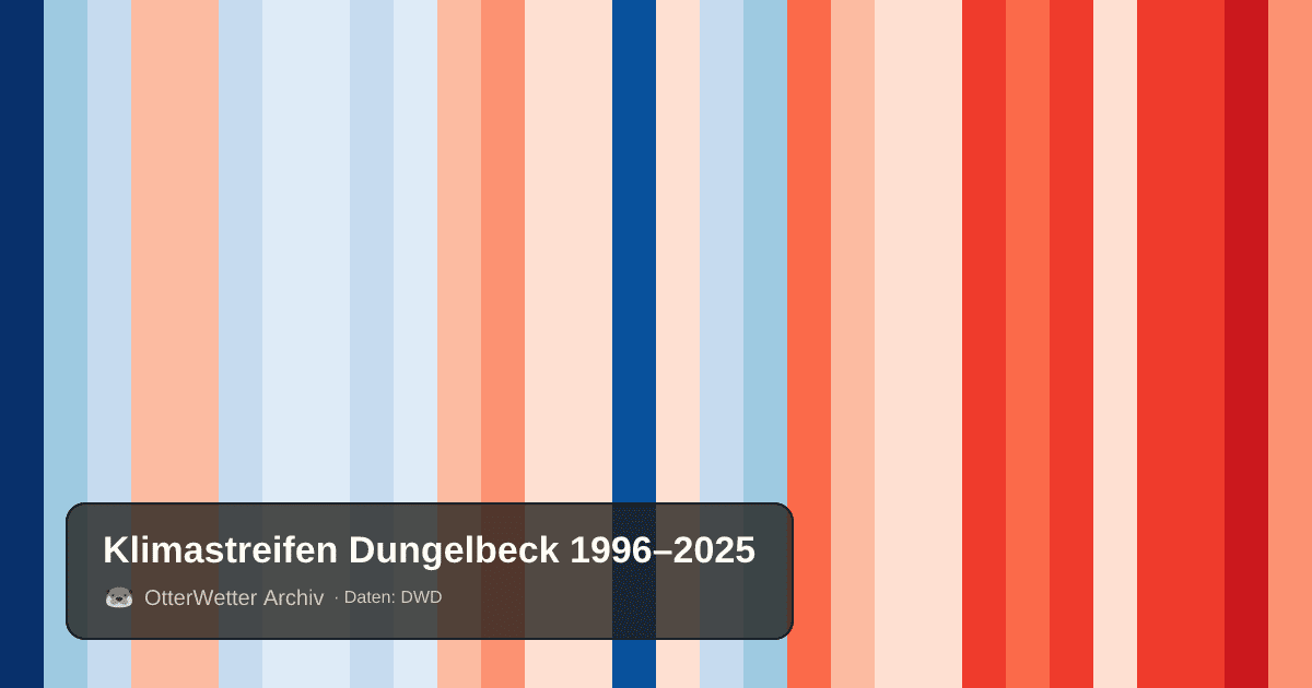 Klimastreifen Dungelbeck: Jahresmitteltemperaturen von blau (kühler) bis rot (wärmer)