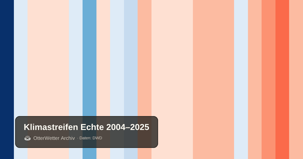 Klimastreifen Echte: Jahresmitteltemperaturen von blau (kühler) bis rot (wärmer)