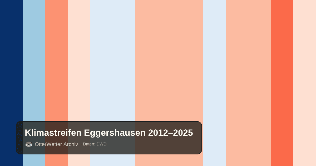 Klimastreifen Eggershausen: Jahresmitteltemperaturen von blau (kühler) bis rot (wärmer)