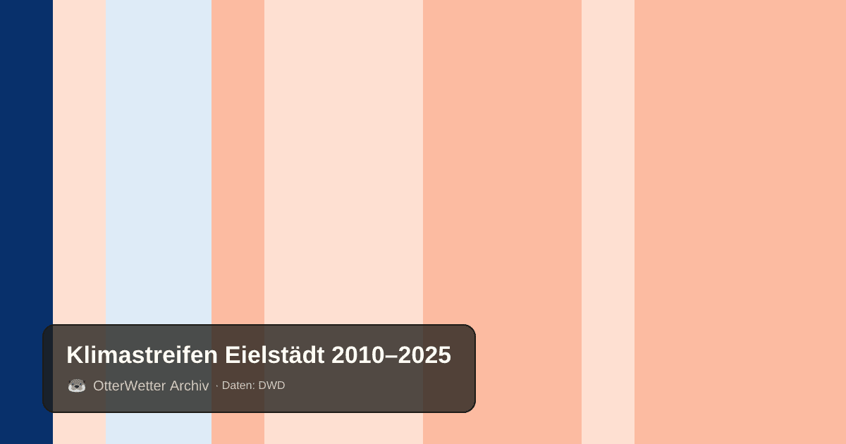 Klimastreifen Eielstädt: Jahresmitteltemperaturen von blau (kühler) bis rot (wärmer)