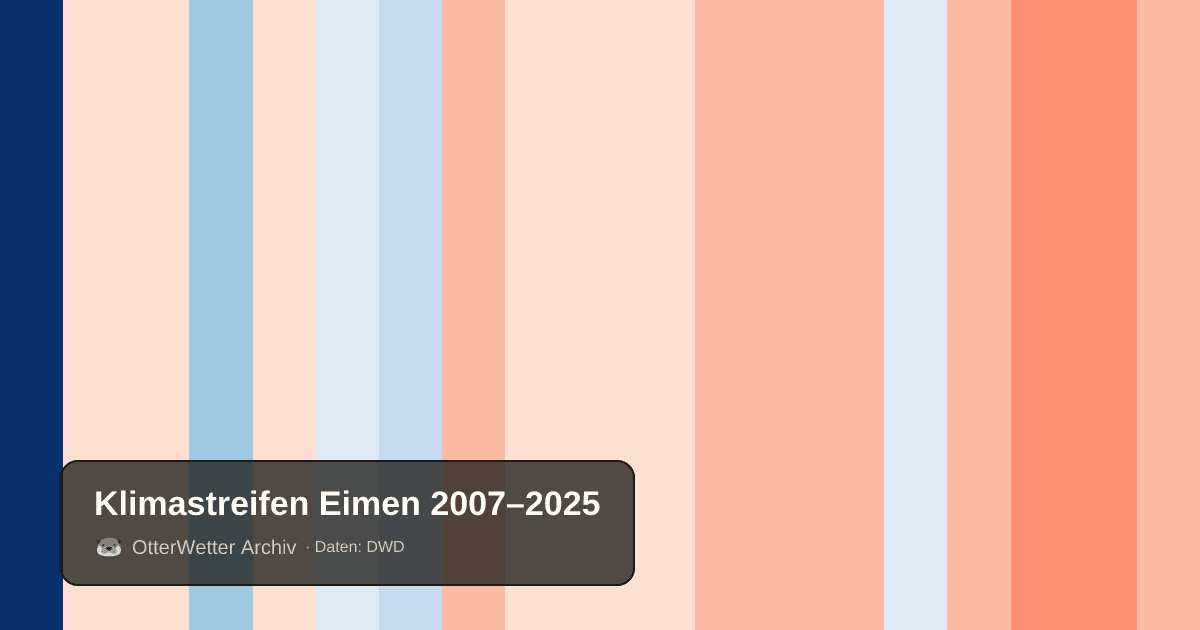 Klimastreifen Eimen: Jahresmitteltemperaturen von blau (kühler) bis rot (wärmer)