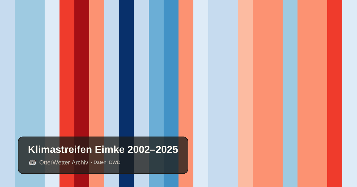 Klimastreifen Eimke: Jahresmitteltemperaturen von blau (kühler) bis rot (wärmer)