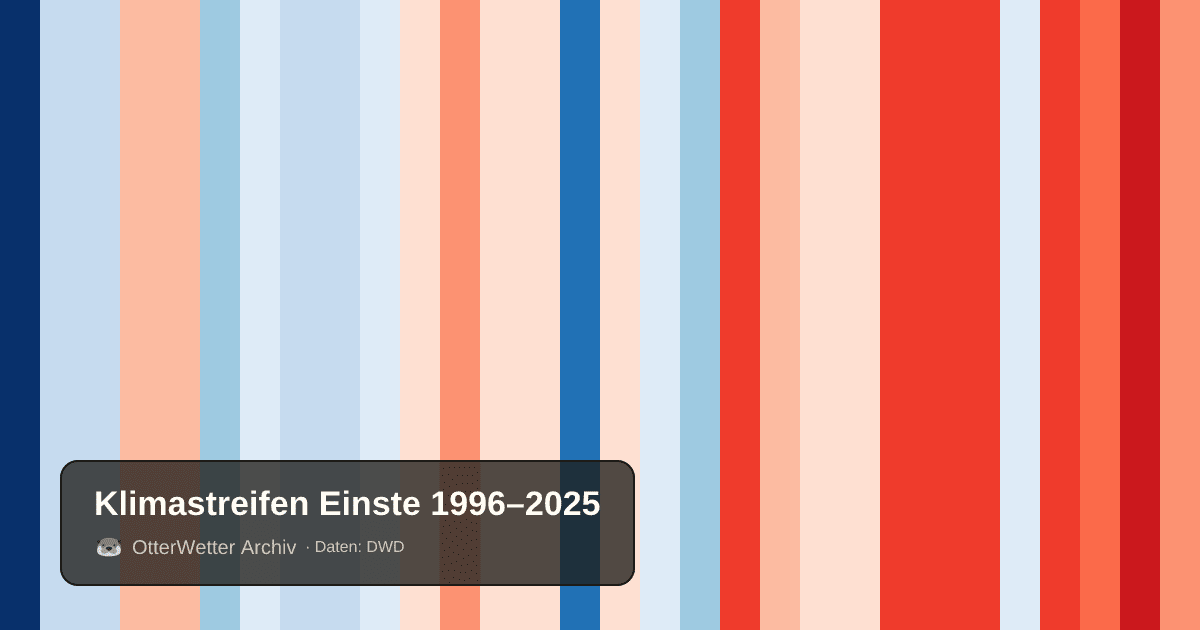 Klimastreifen Einste: Jahresmitteltemperaturen von blau (kühler) bis rot (wärmer)