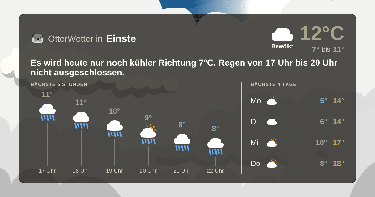Wetter-Widget-Vorschau mit Vorhersagedaten für Einste