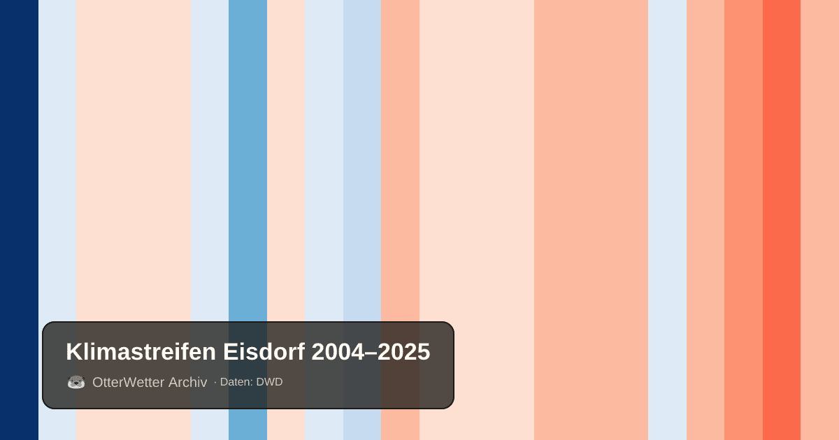 Klimastreifen Eisdorf: Jahresmitteltemperaturen von blau (kühler) bis rot (wärmer)