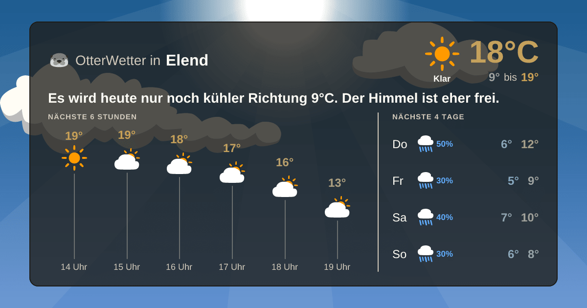 Widget-Vorschau für Elend Wetter-Widget-Vorschau mit Vorhersagedaten für Elend