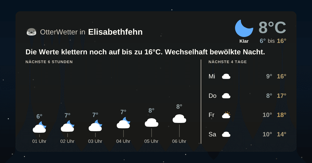 Wetter-Widget-Vorschau mit Vorhersagedaten für Elisabethfehn