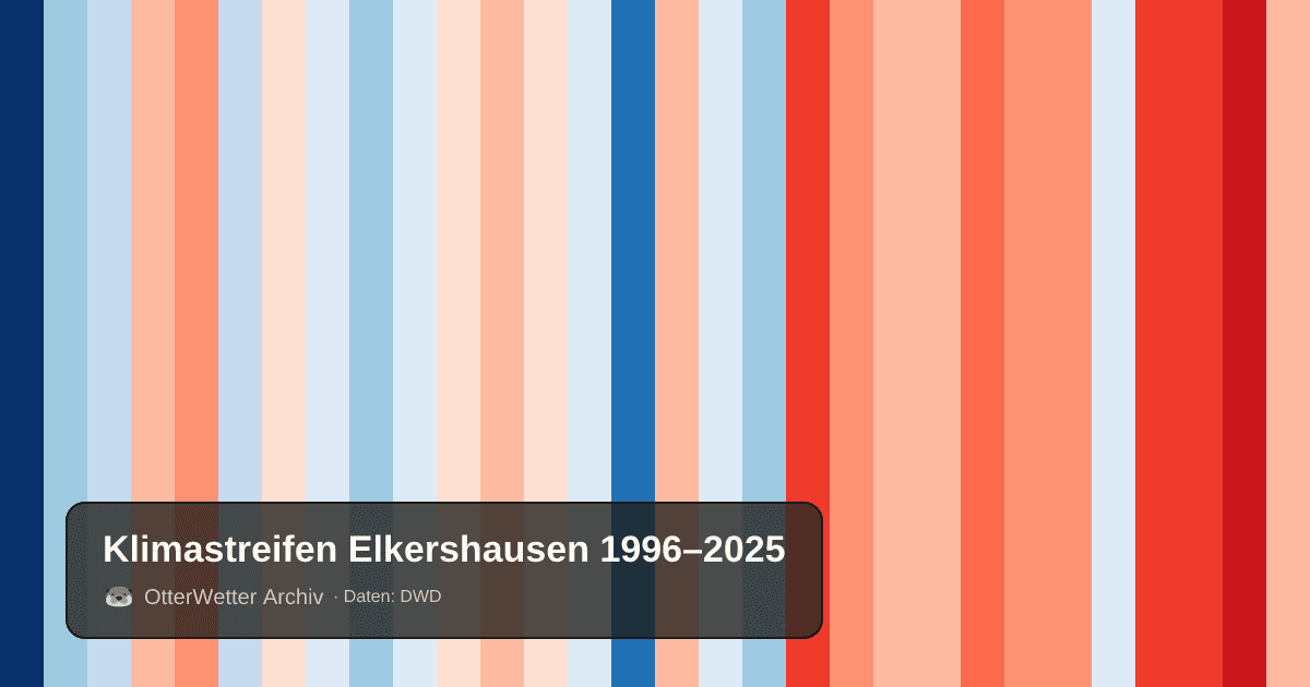 Klimastreifen Elkershausen: Jahresmitteltemperaturen von blau (kühler) bis rot (wärmer)