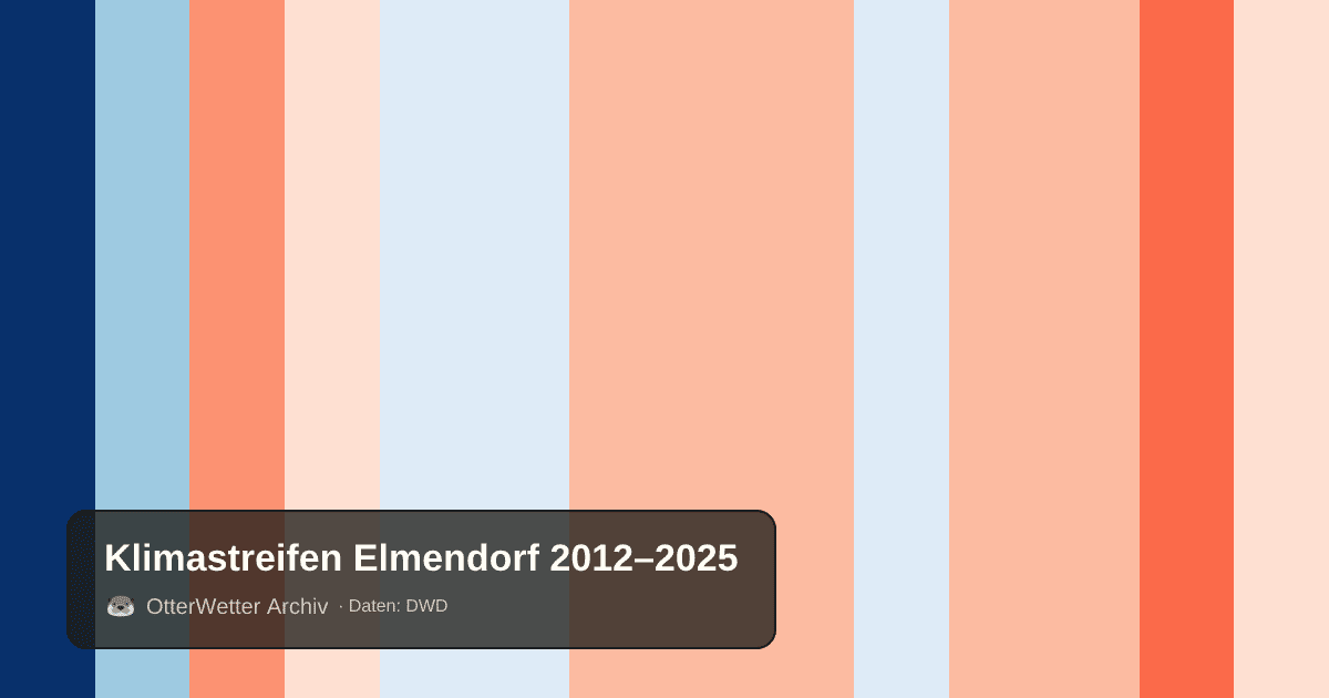 Klimastreifen Elmendorf: Jahresmitteltemperaturen von blau (kühler) bis rot (wärmer)