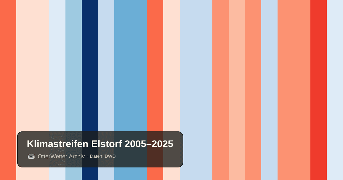 Klimastreifen Elstorf: Jahresmitteltemperaturen von blau (kühler) bis rot (wärmer)