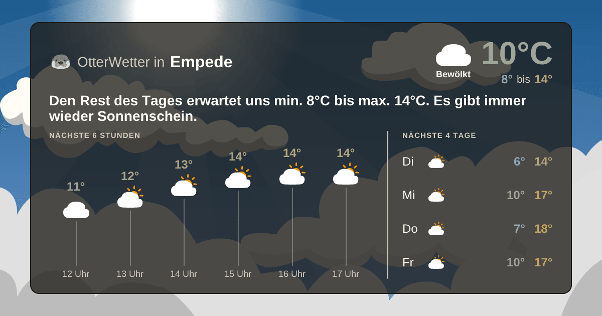 Wetter-Widget-Vorschau mit Vorhersagedaten für Empede