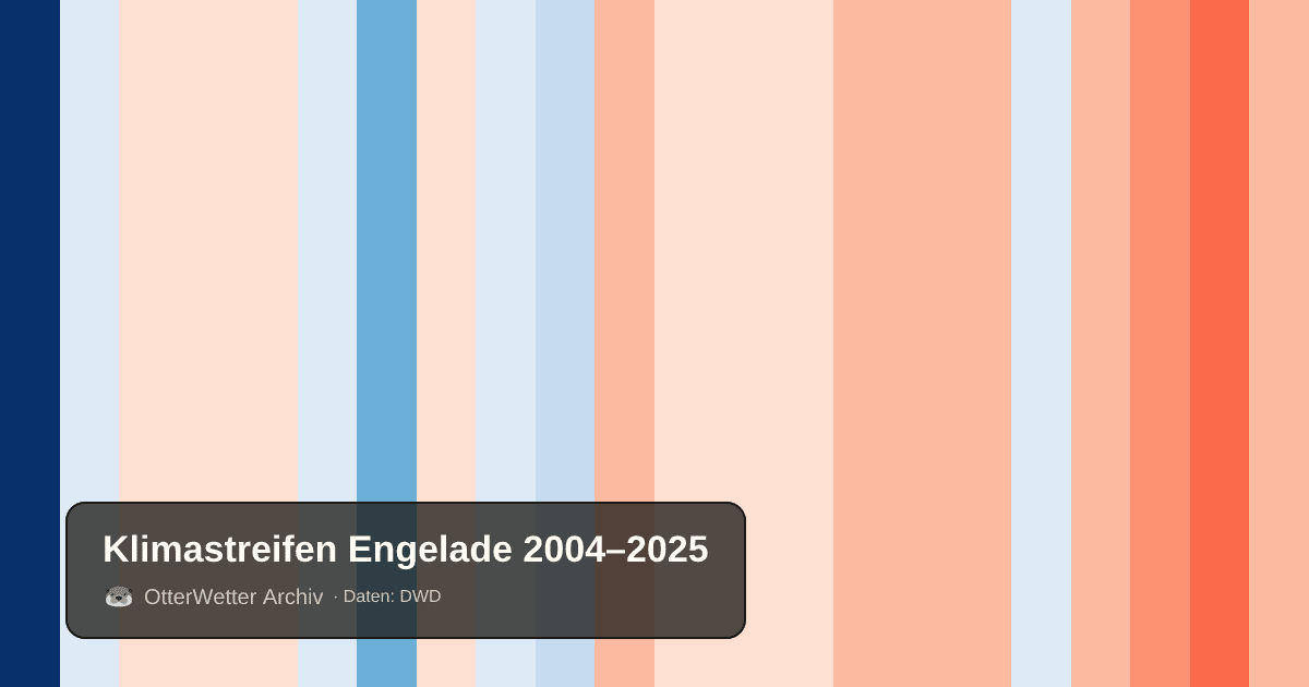 Klimastreifen Engelade: Jahresmitteltemperaturen von blau (kühler) bis rot (wärmer)
