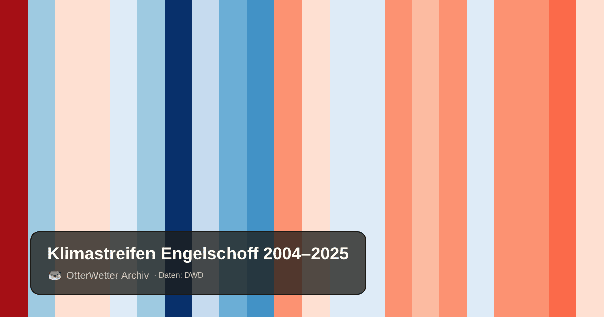 Klimastreifen Engelschoff: Jahresmitteltemperaturen von blau (kühler) bis rot (wärmer)