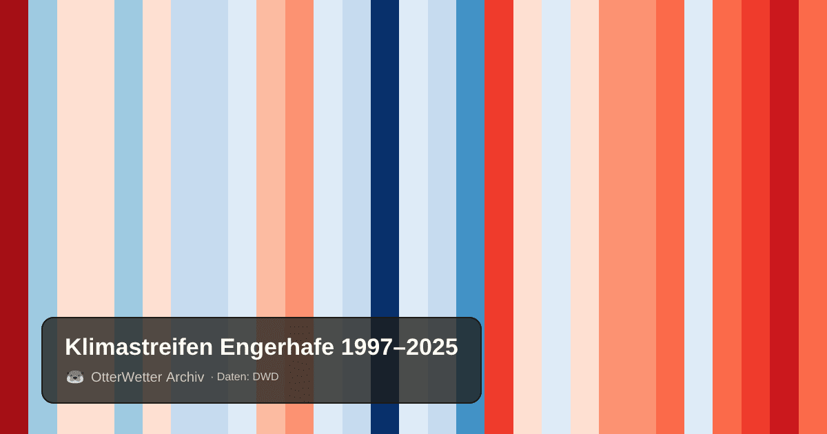 Klimastreifen Engerhafe: Jahresmitteltemperaturen von blau (kühler) bis rot (wärmer)