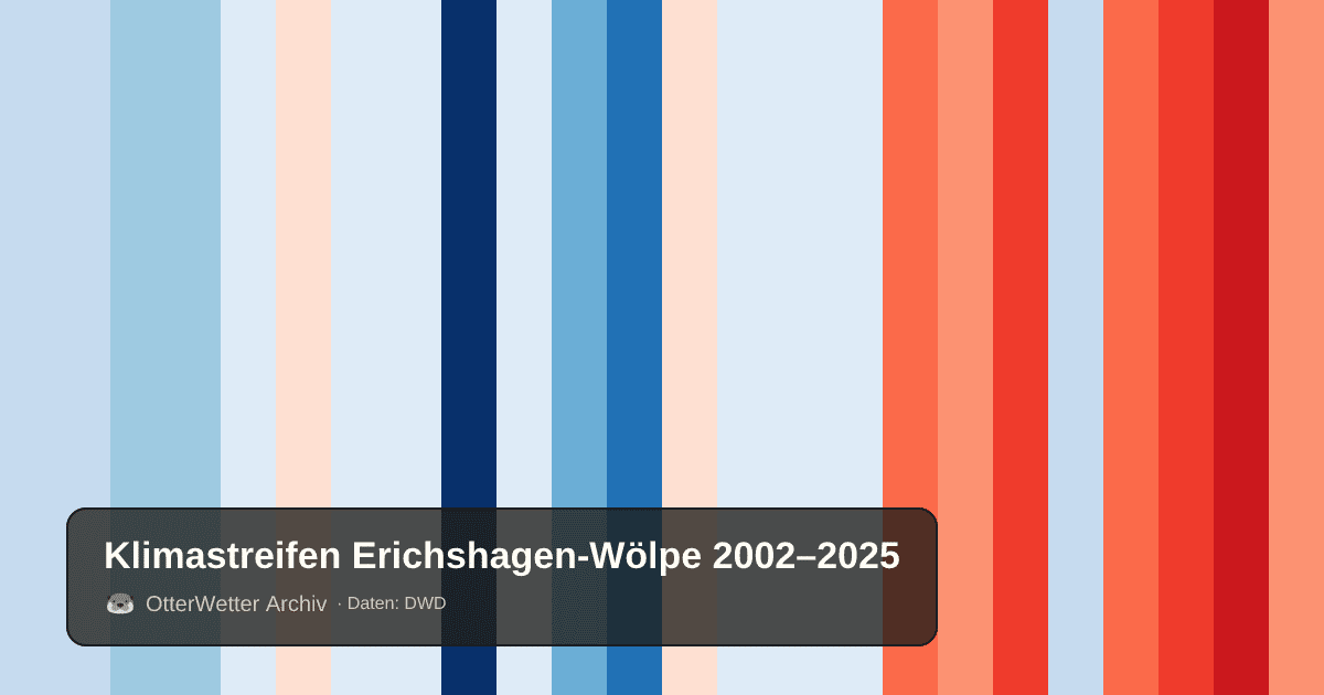 Klimastreifen Erichshagen-Wölpe: Jahresmitteltemperaturen von blau (kühler) bis rot (wärmer)