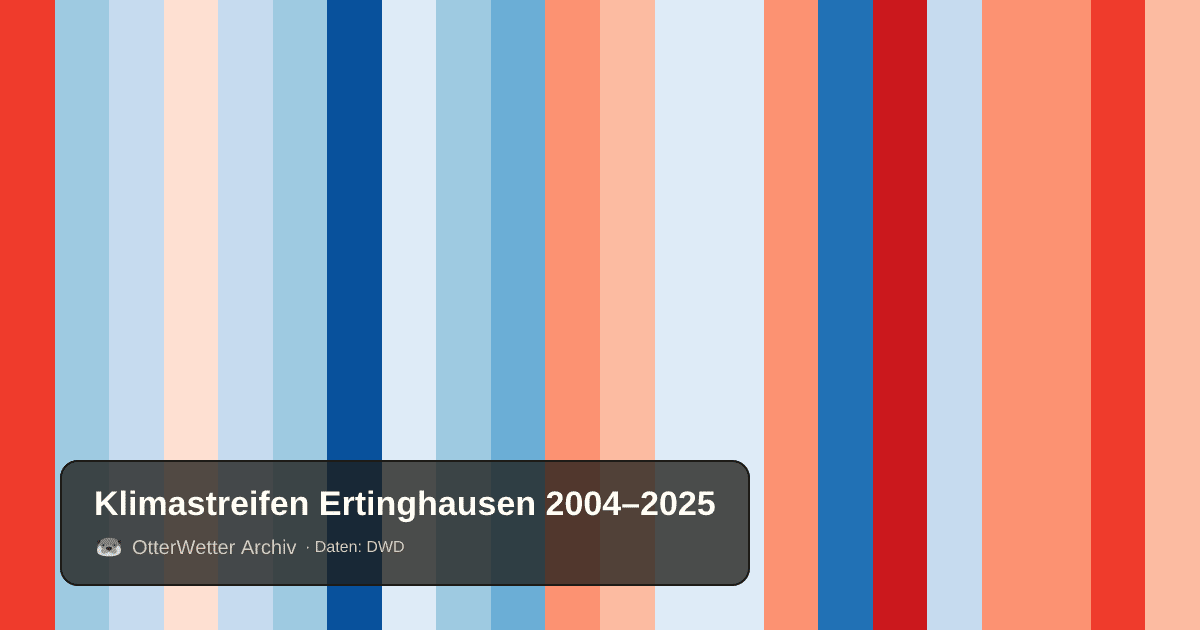 Klimastreifen Ertinghausen: Jahresmitteltemperaturen von blau (kühler) bis rot (wärmer)