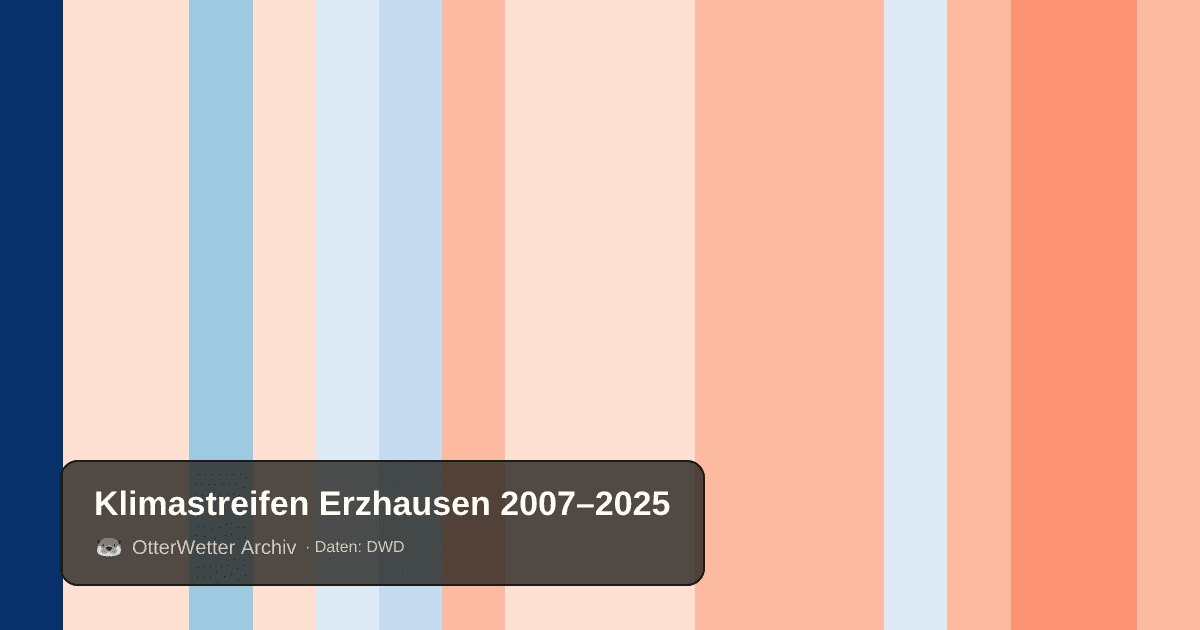 Klimastreifen Erzhausen: Jahresmitteltemperaturen von blau (kühler) bis rot (wärmer)