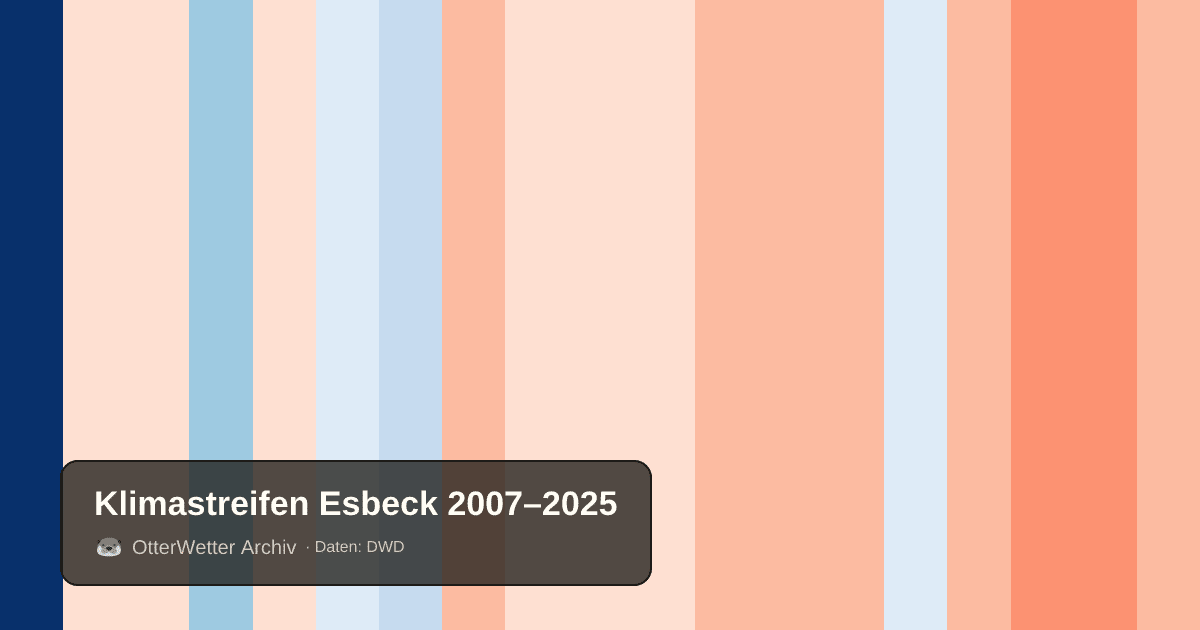 Klimastreifen Esbeck: Jahresmitteltemperaturen von blau (kühler) bis rot (wärmer)