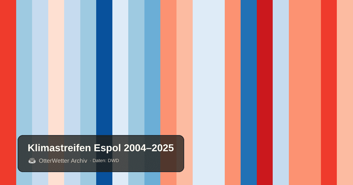 Klimastreifen Espol: Jahresmitteltemperaturen von blau (kühler) bis rot (wärmer)