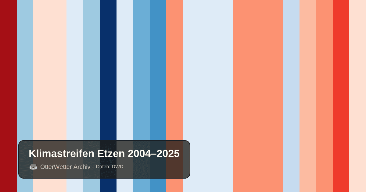 Klimastreifen Etzen: Jahresmitteltemperaturen von blau (kühler) bis rot (wärmer)