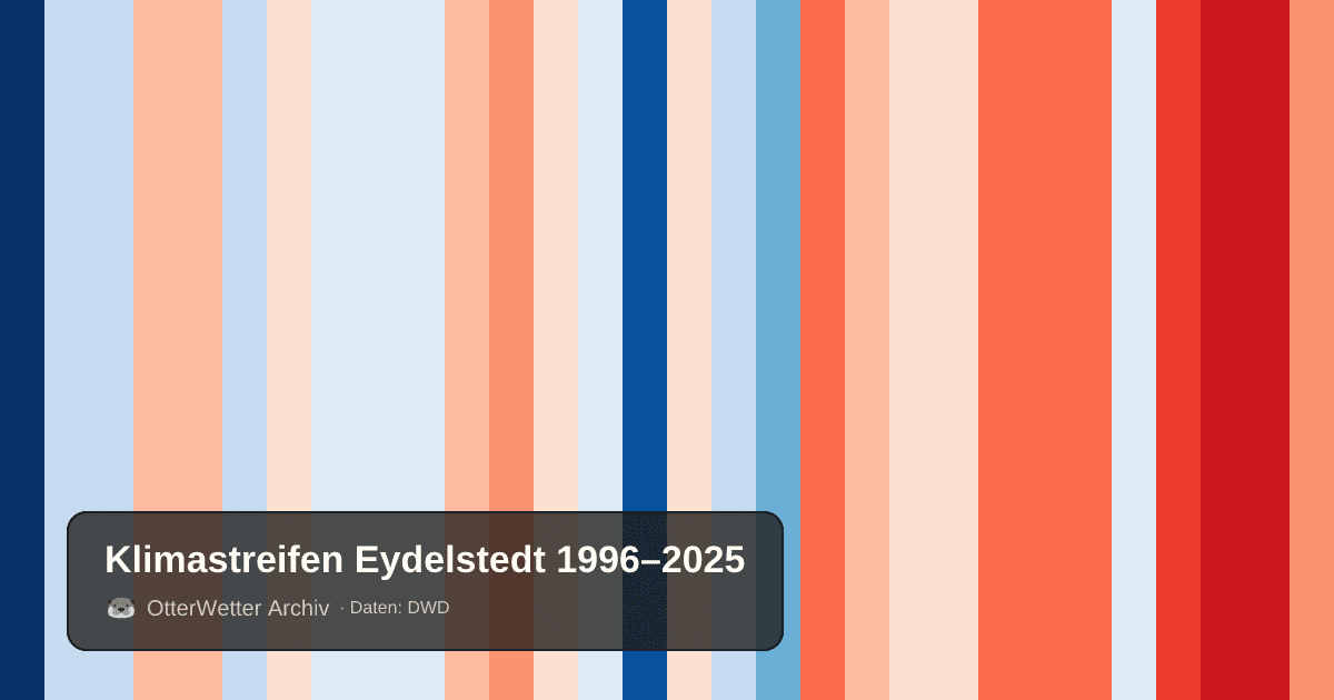 Klimastreifen Eydelstedt: Jahresmitteltemperaturen von blau (kühler) bis rot (wärmer)
