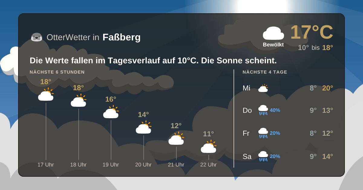 OtterWetter-Widget Faßberg