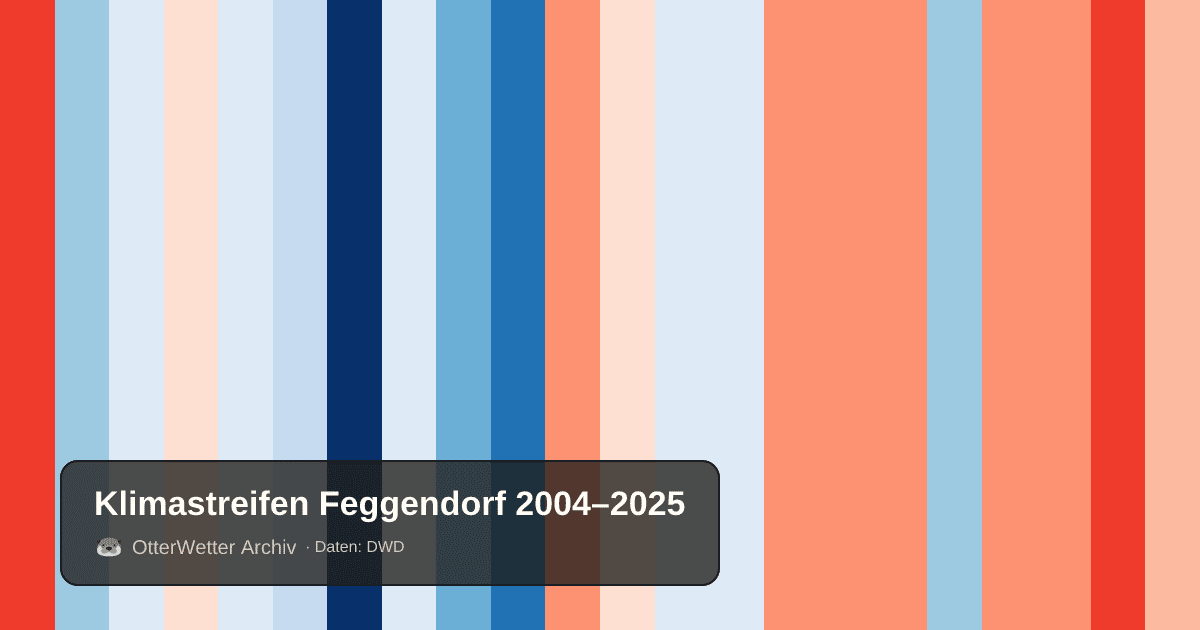 Klimastreifen Feggendorf: Jahresmitteltemperaturen von blau (kühler) bis rot (wärmer)