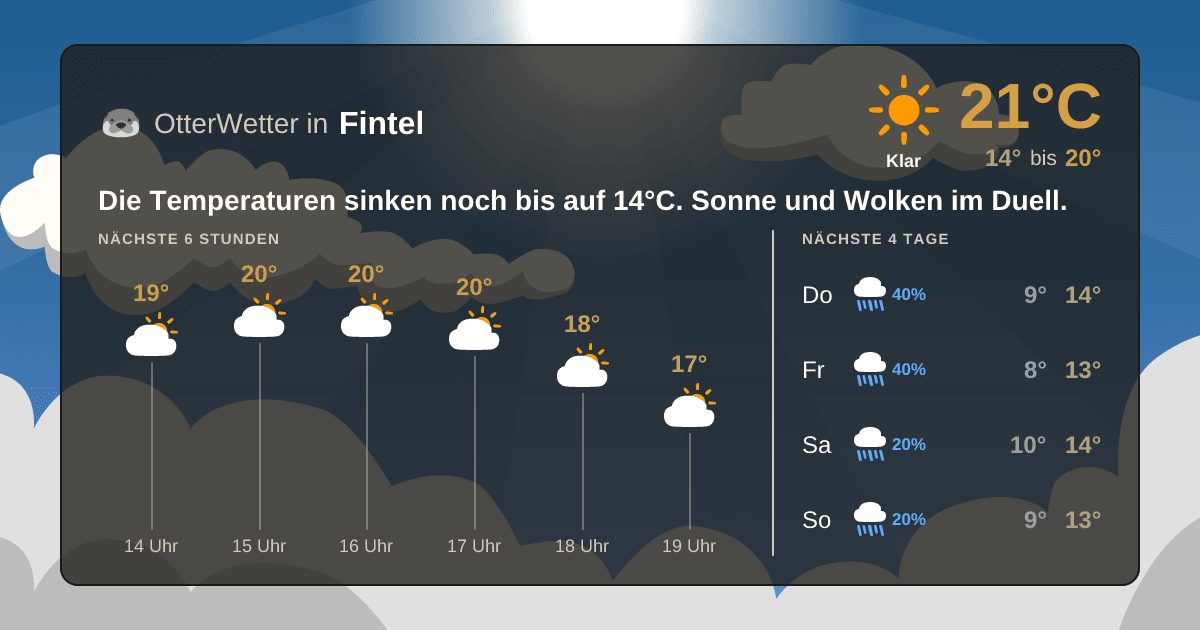 Wetter-Widget-Vorschau mit Vorhersagedaten für Fintel