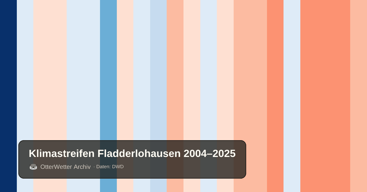 Klimastreifen Fladderlohausen: Jahresmitteltemperaturen von blau (kühler) bis rot (wärmer)