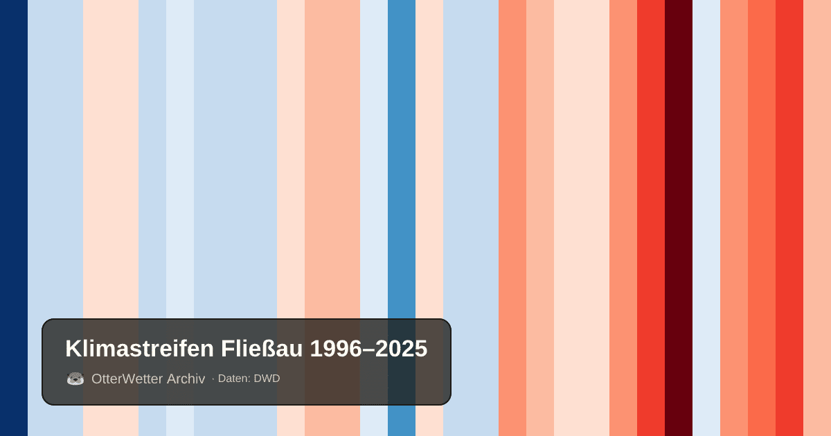 Klimastreifen Fließau: Jahresmitteltemperaturen von blau (kühler) bis rot (wärmer)