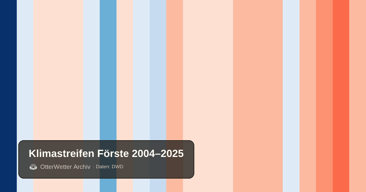 Klimastreifen Förste: Jahresmitteltemperaturen von blau (kühler) bis rot (wärmer)