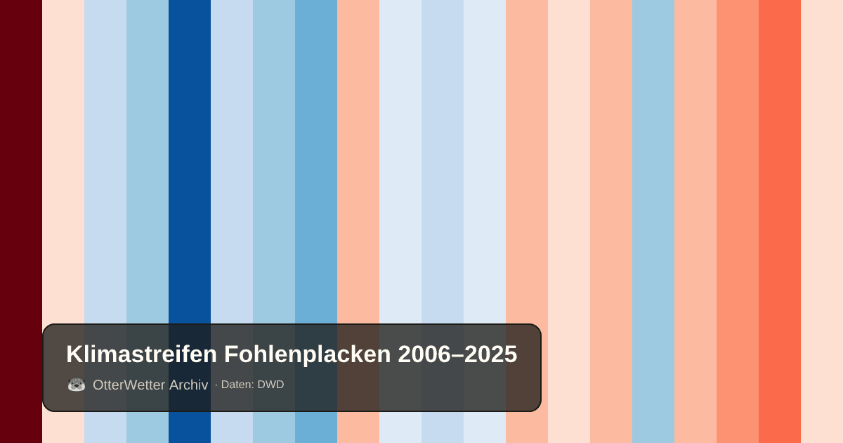 Klimastreifen Fohlenplacken: Jahresmitteltemperaturen von blau (kühler) bis rot (wärmer)