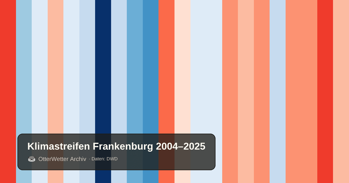 Klimastreifen Frankenburg: Jahresmitteltemperaturen von blau (kühler) bis rot (wärmer)