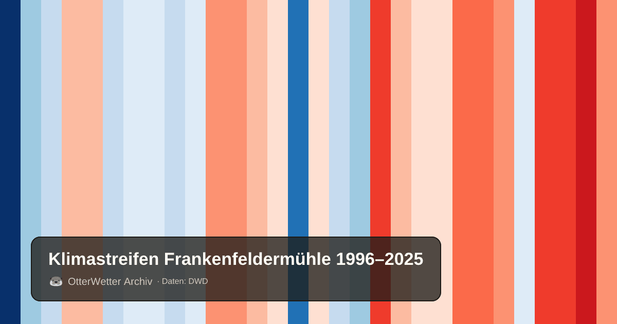 Klimastreifen Frankenfeldermühle: Jahresmitteltemperaturen von blau (kühler) bis rot (wärmer)