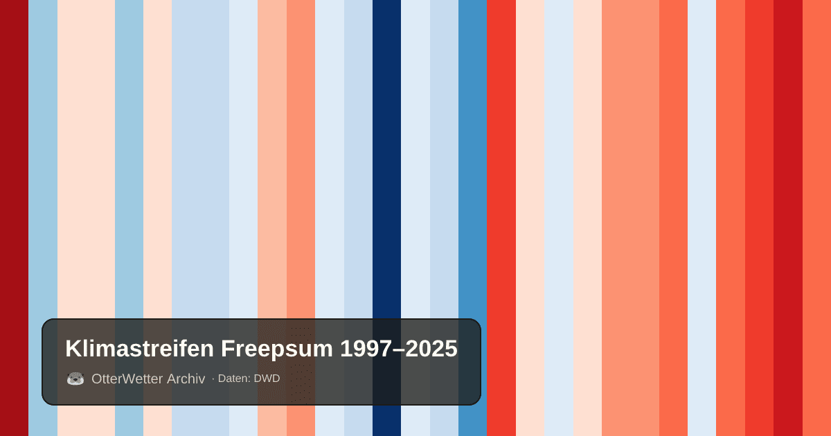 Klimastreifen Freepsum: Jahresmitteltemperaturen von blau (kühler) bis rot (wärmer)