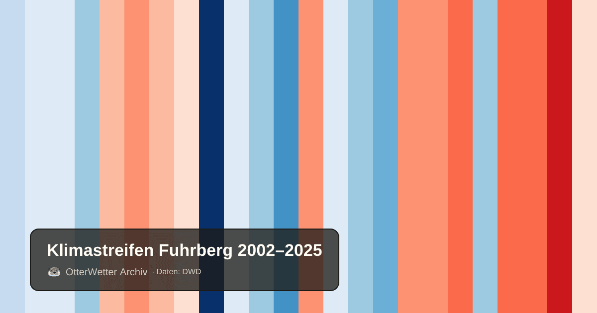 Klimastreifen Fuhrberg: Jahresmitteltemperaturen von blau (kühler) bis rot (wärmer)