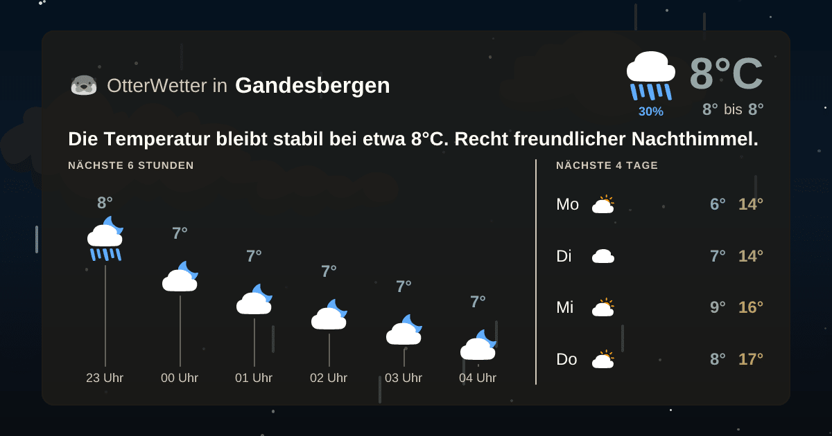 Wetter-Widget-Vorschau mit Vorhersagedaten für Gandesbergen