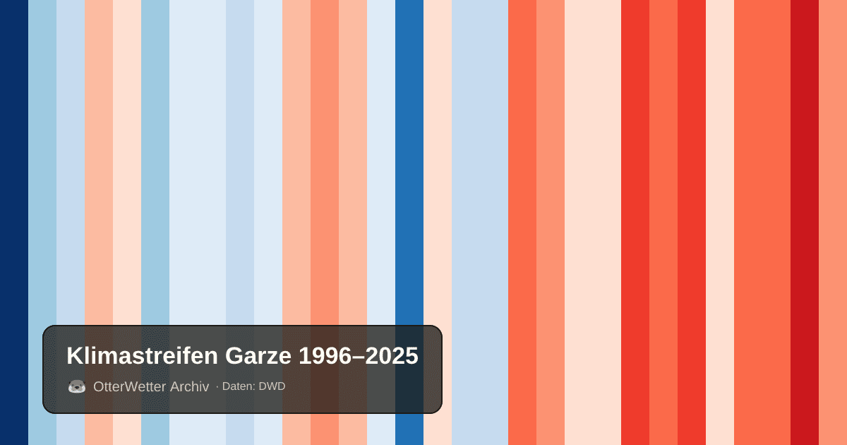 Klimastreifen Garze: Jahresmitteltemperaturen von blau (kühler) bis rot (wärmer)