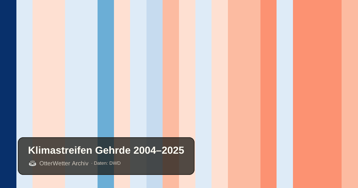 Klimastreifen Gehrde: Jahresmitteltemperaturen von blau (kühler) bis rot (wärmer)