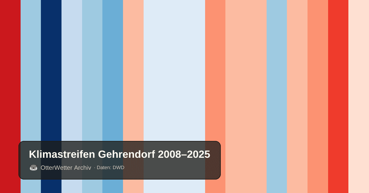 Klimastreifen Gehrendorf: Jahresmitteltemperaturen von blau (kühler) bis rot (wärmer)