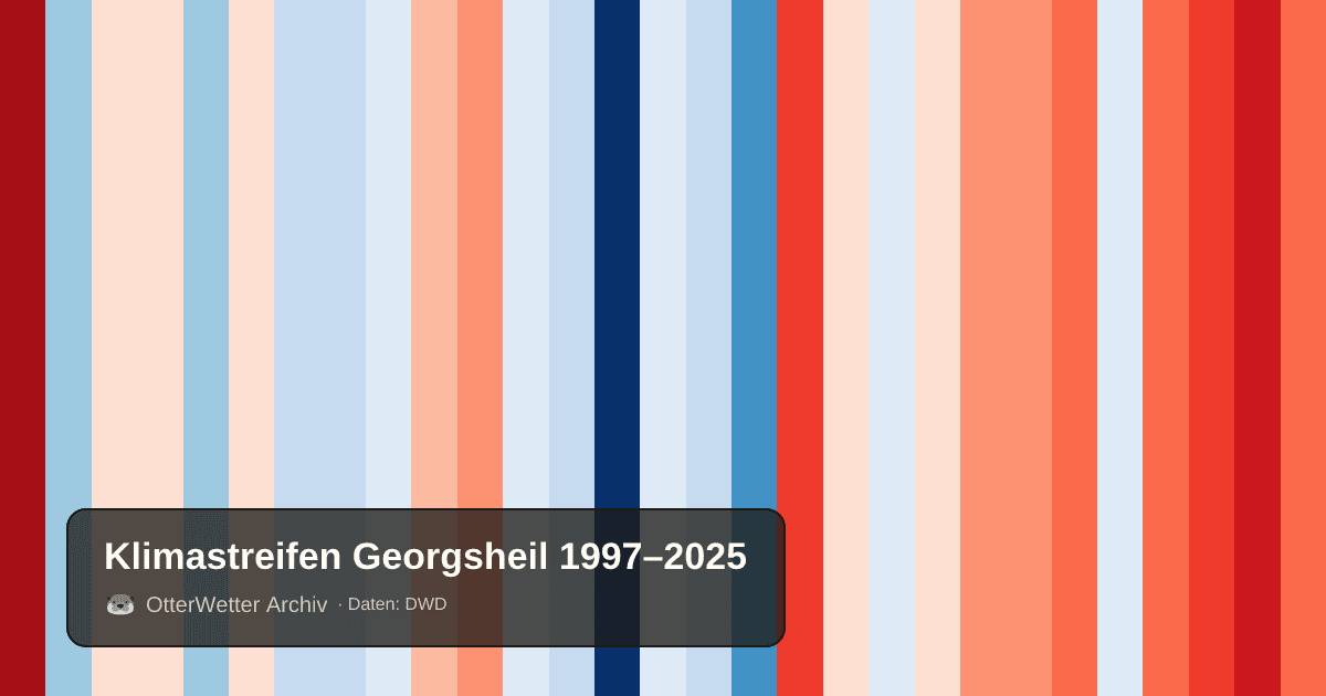 Klimastreifen Georgsheil: Jahresmitteltemperaturen von blau (kühler) bis rot (wärmer)