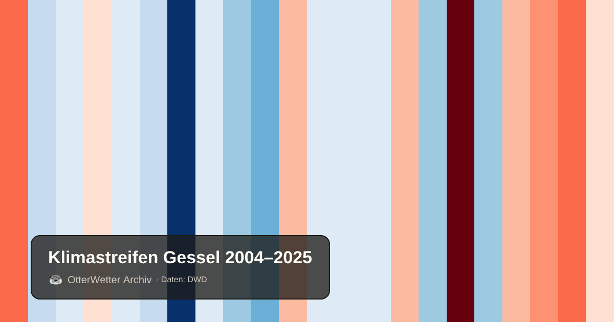 Klimastreifen Gessel: Jahresmitteltemperaturen von blau (kühler) bis rot (wärmer)