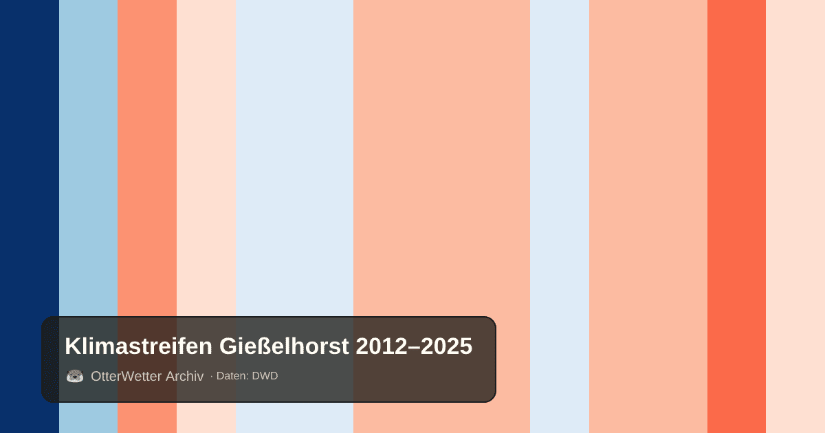 Klimastreifen Gießelhorst: Jahresmitteltemperaturen von blau (kühler) bis rot (wärmer)