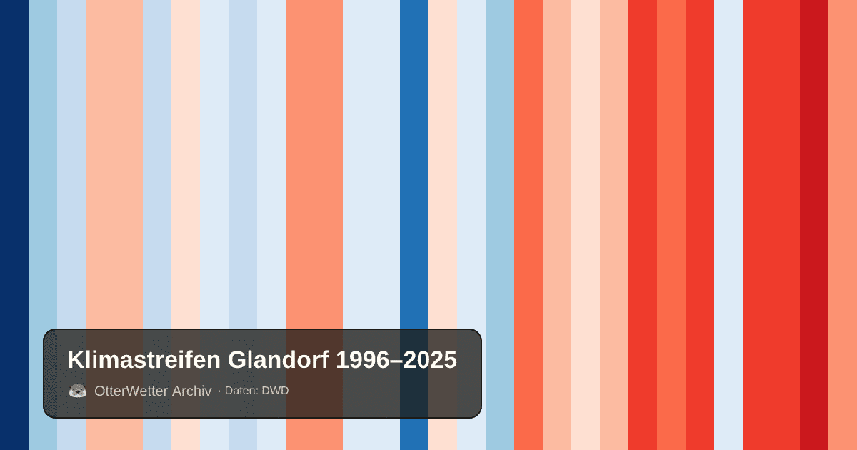 Klimastreifen Glandorf: Jahresmitteltemperaturen von blau (kühler) bis rot (wärmer)