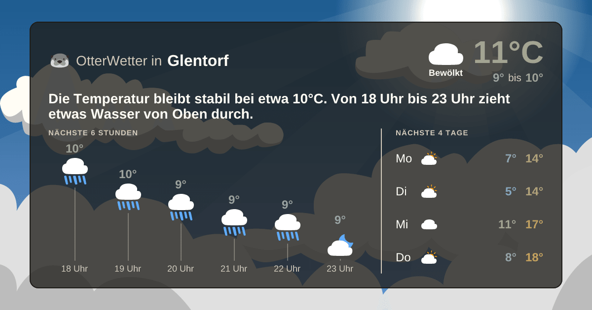 Widget-Vorschau für Glentorf Wetter-Widget-Vorschau mit Vorhersagedaten für Glentorf