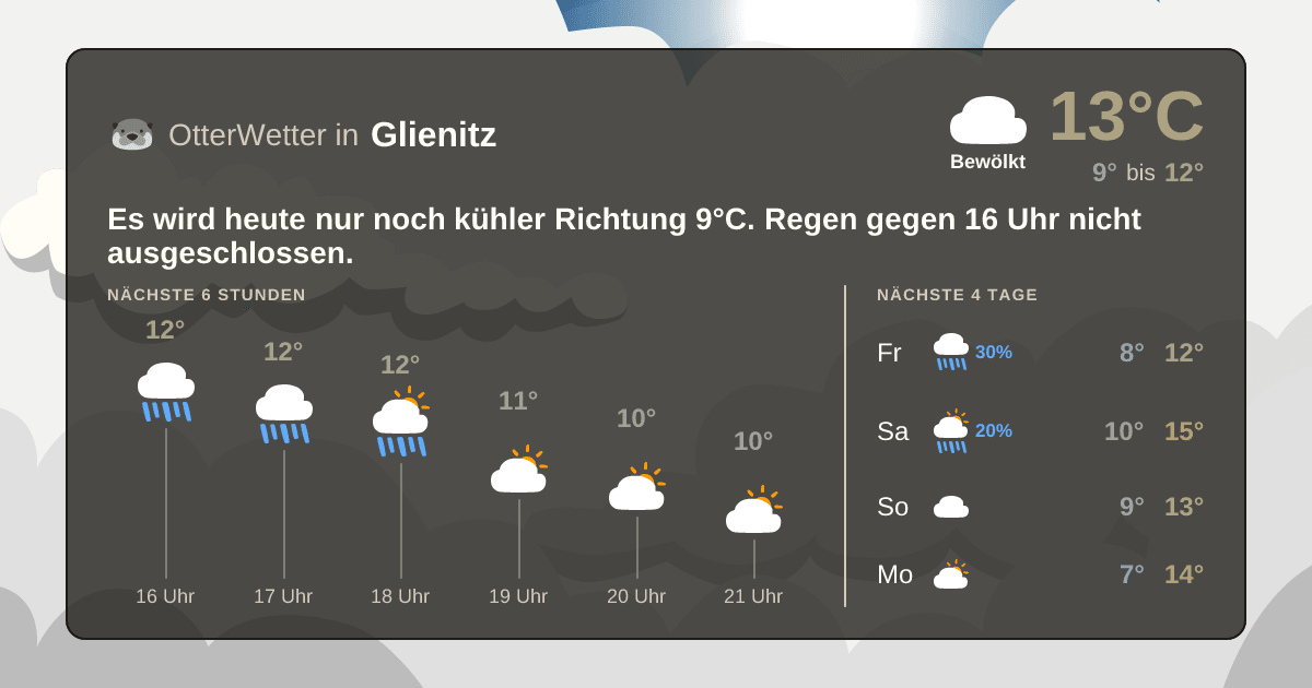 Wetter-Widget-Vorschau mit Vorhersagedaten für Glienitz